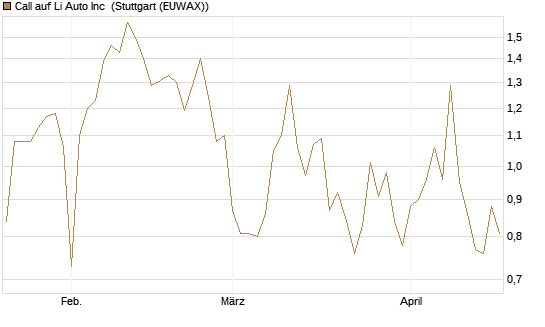 Call auf Li Auto Inc [UBS AG (London)] Chart
