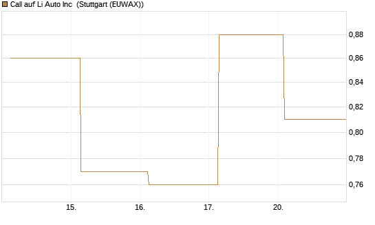 Call auf Li Auto Inc [UBS AG (London)] Chart