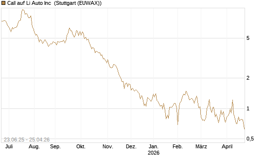 Call auf Li Auto Inc [UBS AG (London)] Chart