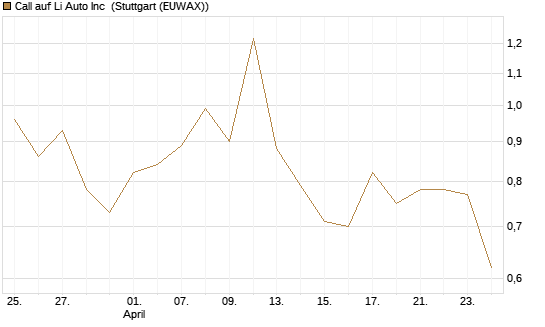 Call auf Li Auto Inc [UBS AG (London)] Chart