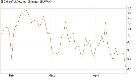 Call auf Li Auto Inc [UBS AG (London)] Chart