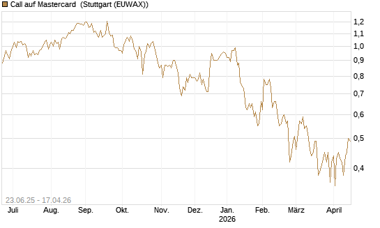 Call auf Mastercard [UBS AG (London)] Chart