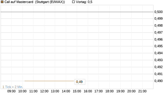 Call auf Mastercard [UBS AG (London)] Chart