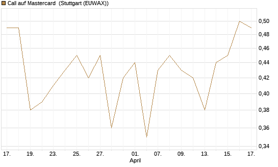 Call auf Mastercard [UBS AG (London)] Chart