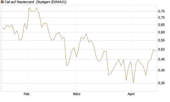 Call auf Mastercard [UBS AG (London)] Chart