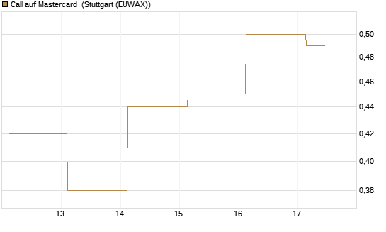Call auf Mastercard [UBS AG (London)] Chart