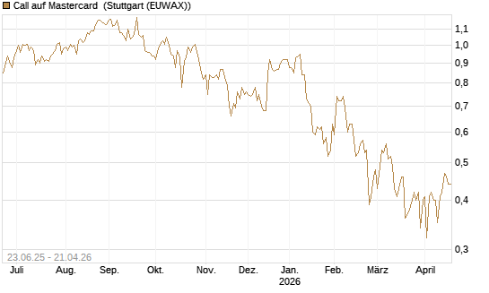 Call auf Mastercard [UBS AG (London)] Chart