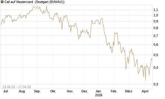 Call auf Mastercard [UBS AG (London)] Chart