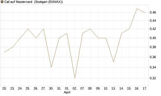 Call auf Mastercard [UBS AG (London)] Chart