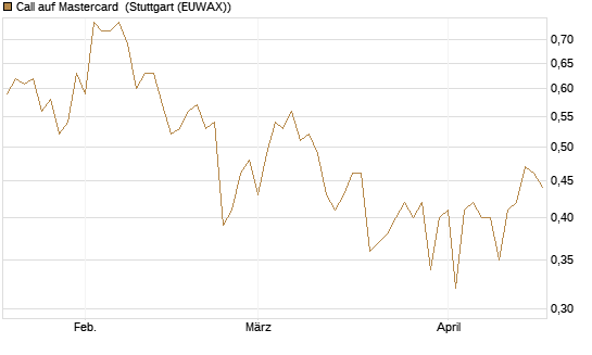 Call auf Mastercard [UBS AG (London)] Chart
