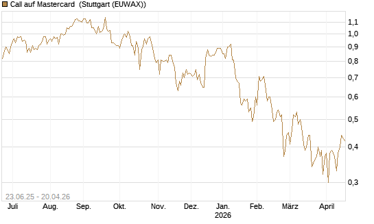 Call auf Mastercard [UBS AG (London)] Chart