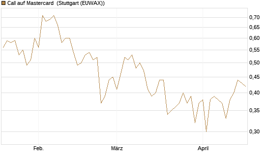 Call auf Mastercard [UBS AG (London)] Chart
