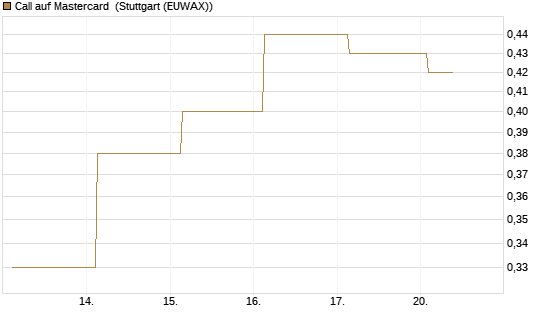 Call auf Mastercard [UBS AG (London)] Chart