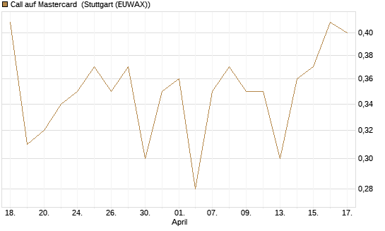 Call auf Mastercard [UBS AG (London)] Chart