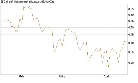 Call auf Mastercard [UBS AG (London)] Chart