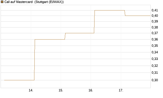Call auf Mastercard [UBS AG (London)] Chart