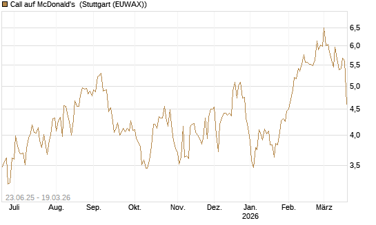 Call auf McDonald's [UBS AG (London)] Chart