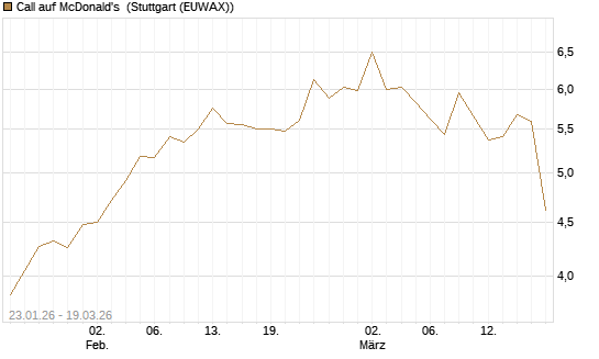 Call auf McDonald's [UBS AG (London)] Chart