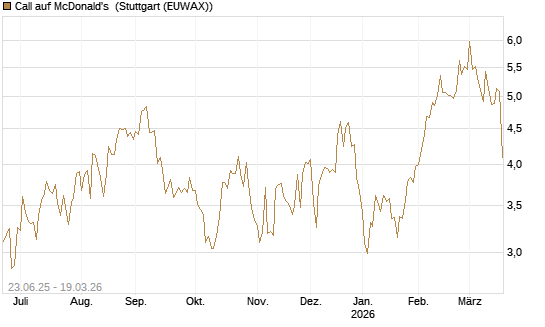Call auf McDonald's [UBS AG (London)] Chart