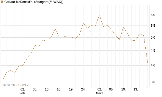 Call auf McDonald's [UBS AG (London)] Chart