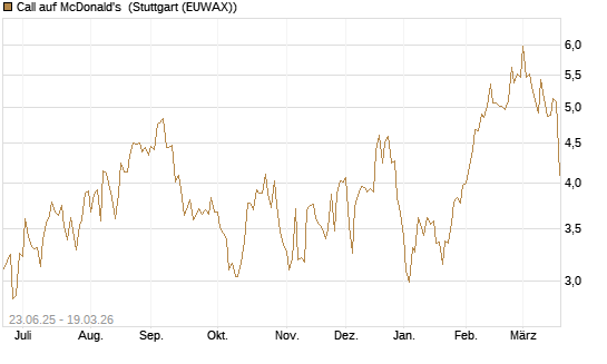 Call auf McDonald's [UBS AG (London)] Chart