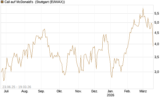 Call auf McDonald's [UBS AG (London)] Chart