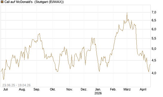 Call auf McDonald's [UBS AG (London)] Chart
