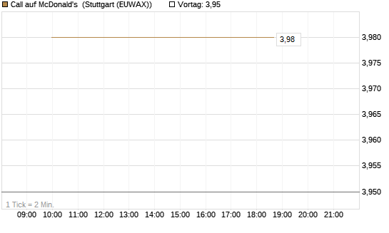 Call auf McDonald's [UBS AG (London)] Chart