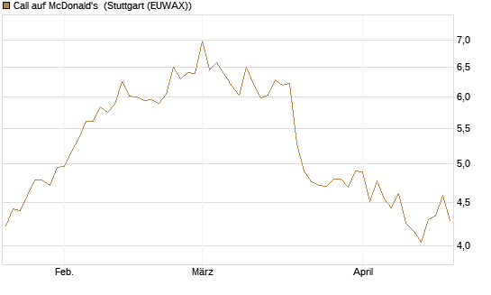 Call auf McDonald's [UBS AG (London)] Chart