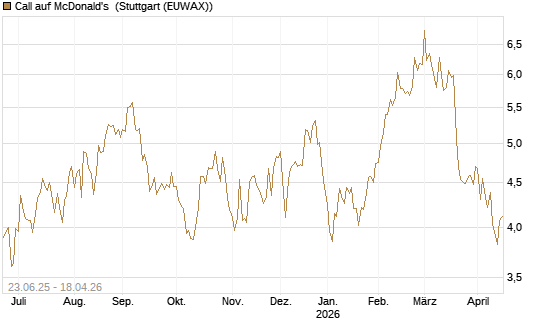 Call auf McDonald's [UBS AG (London)] Chart