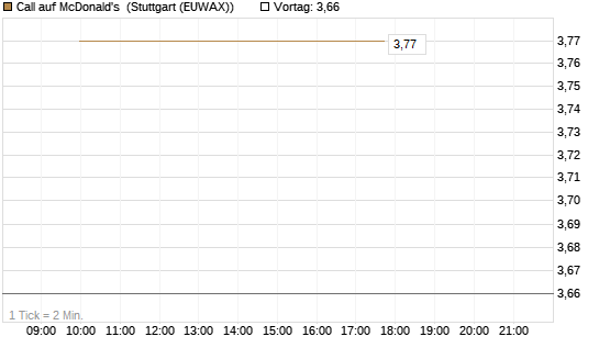 Call auf McDonald's [UBS AG (London)] Chart