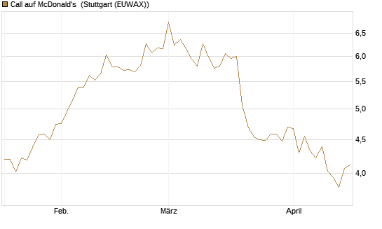 Call auf McDonald's [UBS AG (London)] Chart