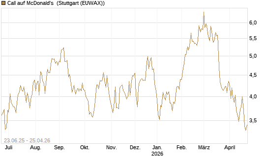 Call auf McDonald's [UBS AG (London)] Chart