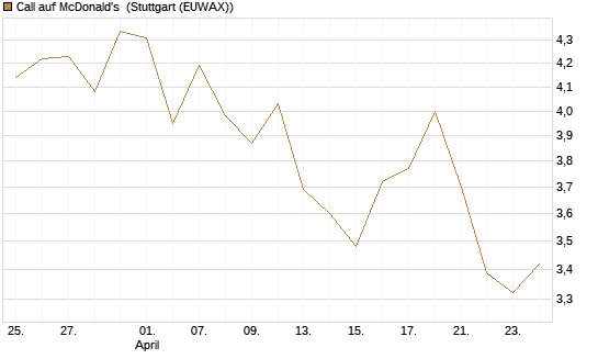 Call auf McDonald's [UBS AG (London)] Chart
