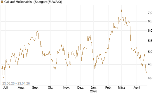 Call auf McDonald's [UBS AG (London)] Chart