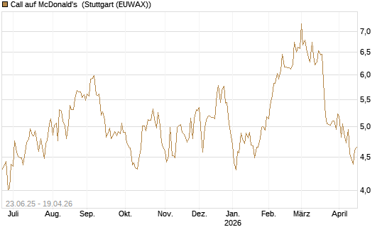 Call auf McDonald's [UBS AG (London)] Chart