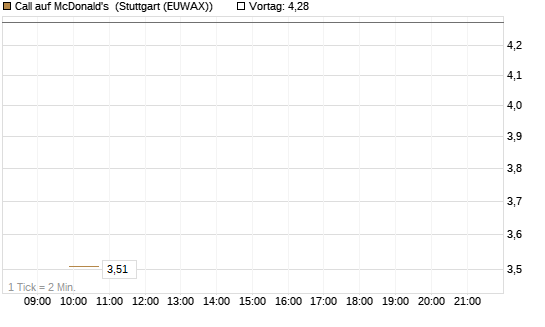 Call auf McDonald's [UBS AG (London)] Chart