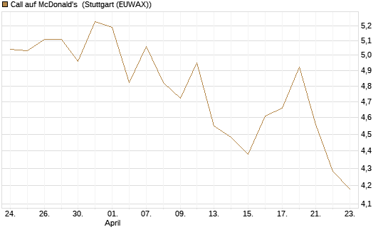 Call auf McDonald's [UBS AG (London)] Chart