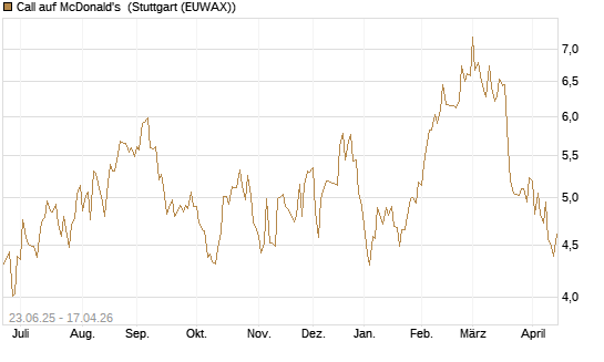 Call auf McDonald's [UBS AG (London)] Chart