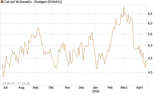 Call auf McDonald's [UBS AG (London)] Chart