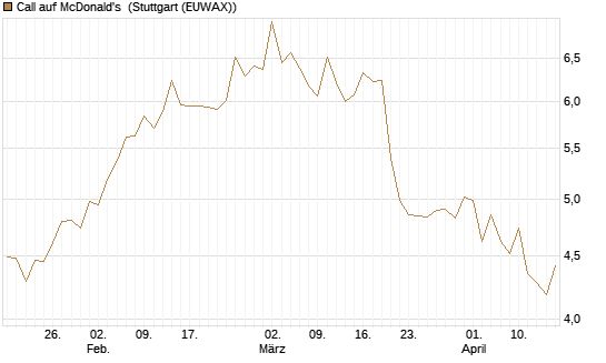 Call auf McDonald's [UBS AG (London)] Chart