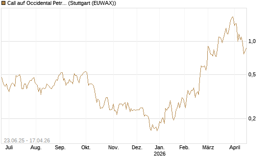 Call auf Occidental Petroleum Corp. [UBS AG (London)] Chart