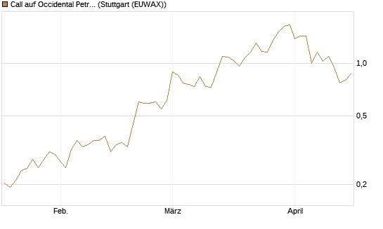 Call auf Occidental Petroleum Corp. [UBS AG (London)] Chart