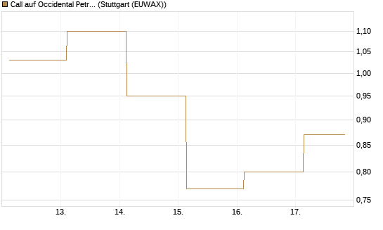 Call auf Occidental Petroleum Corp. [UBS AG (London)] Chart