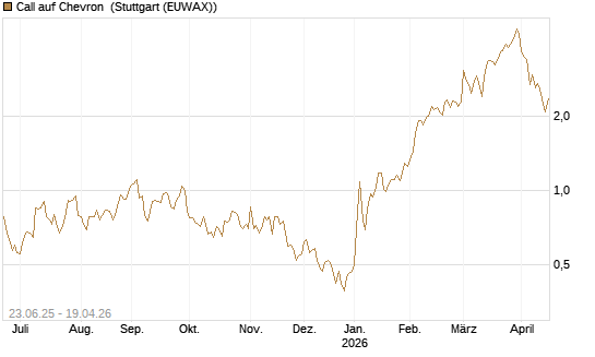 Call auf Chevron [UBS AG (London)] Chart