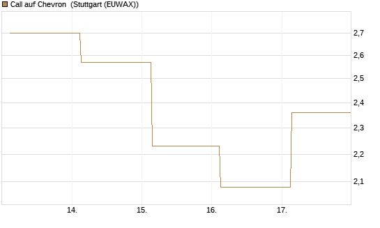 Call auf Chevron [UBS AG (London)] Chart