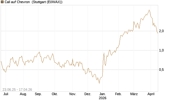 Call auf Chevron [UBS AG (London)] Chart