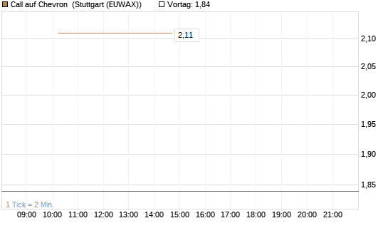 Call auf Chevron [UBS AG (London)] Chart
