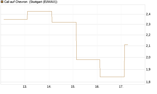 Call auf Chevron [UBS AG (London)] Chart