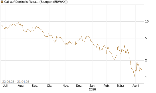 Call auf Domino's Pizza [UBS AG (London)] Chart